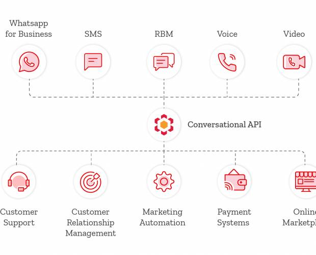 Implement conversational messaging to transform your CX strategy