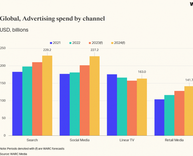 Retail media ad spend set to hit $128.2bn this year - report